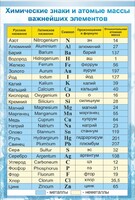 Стенд "Химические знаки и атомные массы" - fgospostavki.ru - Нижневартовск