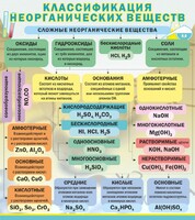 Стенд "Классификация неорганических веществ" - fgospostavki.ru - Нижневартовск