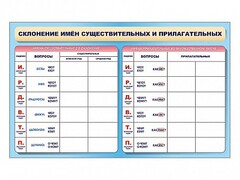 Фрагмент (демонстрационный) маркерный (двухсторонний) "Склонение имен существительных и прилагательных" - fgospostavki.ru - Нижневартовск