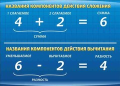 Стенд "Компоненты сложения и вычитания" - fgospostavki.ru - Нижневартовск