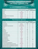 Стенд "Единицы международной системы СИ" - fgospostavki.ru - Нижневартовск