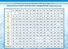 Стенд "Относительные молекулярные массы" - fgospostavki.ru - Нижневартовск
