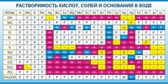 Стенд "Растворимость кислот, солей и оснований в воде (краткая)" - fgospostavki.ru - Нижневартовск