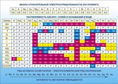 Стенд "Растворимость кислот, солей и оснований в воде (подробная)" - fgospostavki.ru - Нижневартовск