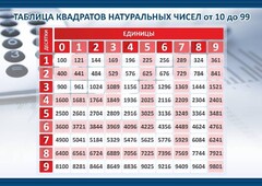 Стенд "Таблица квадратов натуральных чисел" - fgospostavki.ru - Нижневартовск