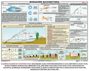 Плакат "Внешняя баллистика" - fgospostavki.ru - Нижневартовск
