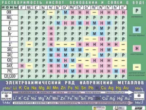 Таблица демонстрационная "Растворимость кислот, оснований и солей в воде" (формат А0, матовое ламинирование) - fgospostavki.ru - Нижневартовск