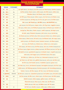 Таблица "Грамматика немецкого языка. Знаки фонетической транскрипции" (100х140 сантиметров, винил) - fgospostavki.ru - Нижневартовск