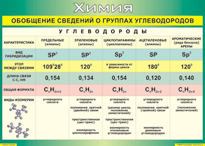 Таблица "Обобщение сведений о группах углеводородов" (100х140 сантиметров, винил) - fgospostavki.ru - Нижневартовск