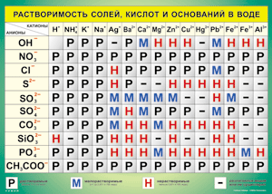 Таблица "Растворимость солей, кислот и оснований в воде" (100х140 сантиметров, винил) - fgospostavki.ru - Нижневартовск
