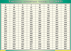 Таблица простых чисел (до 997) (100х140 сантиметров, винил) - fgospostavki.ru - Нижневартовск