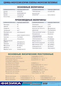 Таблица демонстрационная "Единицы физических величин. Основные физические постоянные" (винил 70*100) - fgospostavki.ru - Нижневартовск