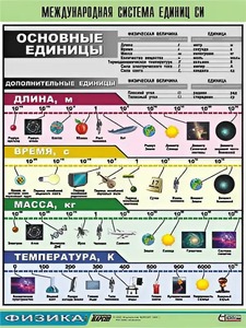 Таблица демонстрационная "Международная система единиц СИ" (винил 70х100) - fgospostavki.ru - Нижневартовск