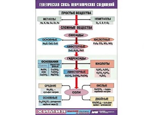 Таблица "Генетическая связь неорганических соединений" (винил 100x140) - fgospostavki.ru - Нижневартовск