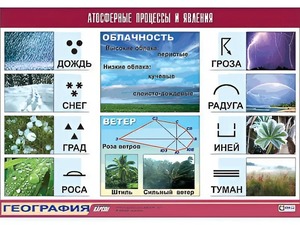 Таблица демонстрационная "Атмосферные процессы и явления" (винил 100x140) - fgospostavki.ru - Нижневартовск