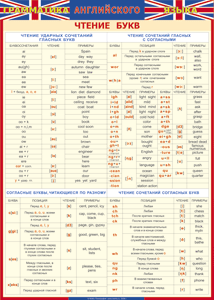 Таблица "Грамматика английского языка. Чтение букв" (100х140 сантиметров, винил) - fgospostavki.ru - Нижневартовск