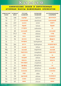Таблица "Химические знаки и округленные атомные массы важнейших элементов" (100х140 сантиметров, винил) - fgospostavki.ru - Нижневартовск