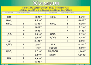Таблица "Константы диссоциации воды и некоторых cлабых кислот и оснований в водных растворах" (100х140 сантиметров, винил) - fgospostavki.ru - Нижневартовск