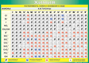 Таблица "Растворимость солей и оснований в воде (анионы и катионы)" (100х140 сантиметров, винил) - fgospostavki.ru - Нижневартовск