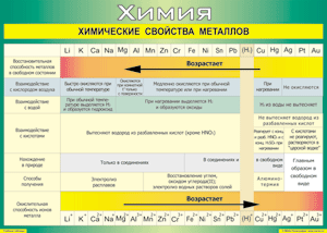 Таблица "Химические свойства металлов" (100х140 сантиметров, винил) - fgospostavki.ru - Нижневартовск