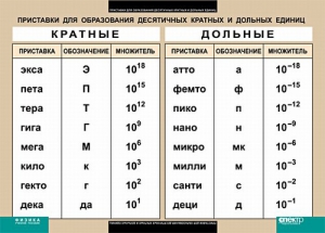 Таблица. Физика. Приставки для образования десятичных кратных и дольных единиц. - fgospostavki.ru - Нижневартовск