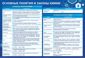 Стенд "Основные понятия и законы химии" - fgospostavki.ru - Нижневартовск