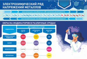 Стенд "Электрохимический ряд и окраска индикаторов в различных средах" - fgospostavki.ru - Нижневартовск