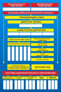 Стенд "Структура школы" - fgospostavki.ru - Нижневартовск