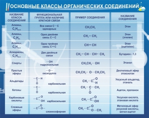 Стенд "Основные классы органических соединений" - fgospostavki.ru - Нижневартовск