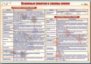 Стенд "Основные понятия и законы химии" - fgospostavki.ru - Нижневартовск