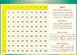 Таблица "Таблица умножения" (100х140 сантиметров, винил) - fgospostavki.ru - Нижневартовск