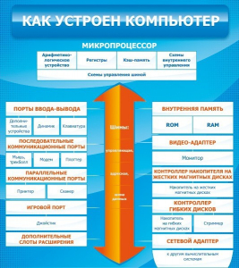 Стенд "Как устроен компьютер" - fgospostavki.ru - Нижневартовск