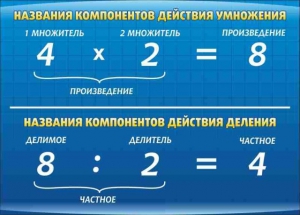 Стенд "Компоненты умножения и деления" - fgospostavki.ru - Нижневартовск