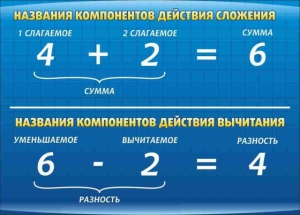 Стенд "Компоненты сложения и вычитания" - fgospostavki.ru - Нижневартовск