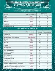 Стенд "Единицы международной системы СИ" - fgospostavki.ru - Нижневартовск