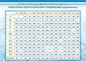 Стенд "Относительные молекулярные массы" - fgospostavki.ru - Нижневартовск
