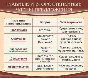 Стенд "Главные и второстепенные члены предложения" - fgospostavki.ru - Нижневартовск
