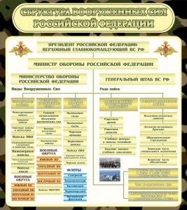 Стенд "Структура вооруженных сил РФ" - fgospostavki.ru - Нижневартовск