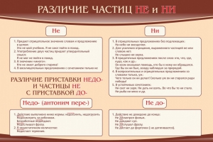 Стенд "Различие частиц "не" и "ни"" - fgospostavki.ru - Нижневартовск