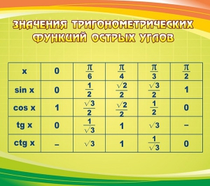 Стенд "Значения тригонометрических функций острых углов" - fgospostavki.ru - Нижневартовск