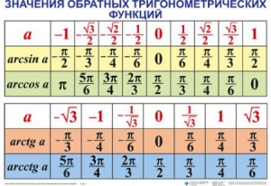 Комплект таблиц Тригонометрические формулы. Обратные тригонометрические функции (7 таблиц) - fgospostavki.ru - Нижневартовск