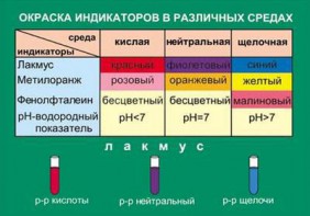 Таблица. Окраска индикаторов в различных средах. - fgospostavki.ru - Нижневартовск