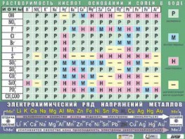 Таблица демонстрационная "Растворимость кислот, оснований и солей в воде" (формат А0, матовое ламинирование) - fgospostavki.ru - Нижневартовск
