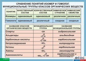 Таблица. Сравнение понятий изомер и гомолог. Функциональные группы классов органических веществ. - fgospostavki.ru - Нижневартовск