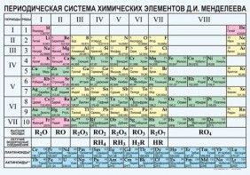 Периодическая  система химических элементов Д.И.Менделеева - fgospostavki.ru - Нижневартовск