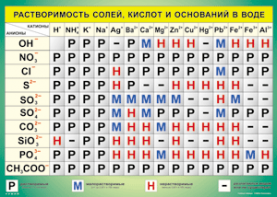 Таблица "Растворимость солей, кислот и оснований в воде" (100х140 сантиметров, винил) - fgospostavki.ru - Нижневартовск