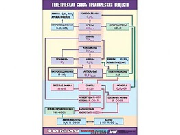Таблица демонстрационная "Генетическая связь органических веществ" (винил 100x140) - fgospostavki.ru - Нижневартовск