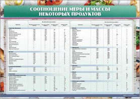 Стенд "Соотношение меры и массы некоторых продуктов" - fgospostavki.ru - Нижневартовск