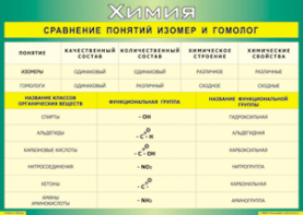 Таблица "Сравнение понятий изомер и гомолог" (100х140 сантиметров, винил) - fgospostavki.ru - Нижневартовск