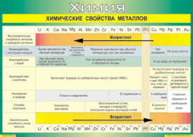 Таблица "Химические свойства металлов" (100х140 сантиметров, винил) - fgospostavki.ru - Нижневартовск